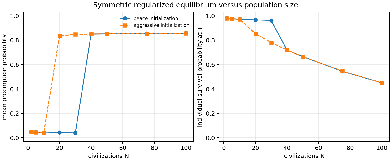 Two charts showing equilibrium preemption rising sharply with population size and individual survival falling as population grows.